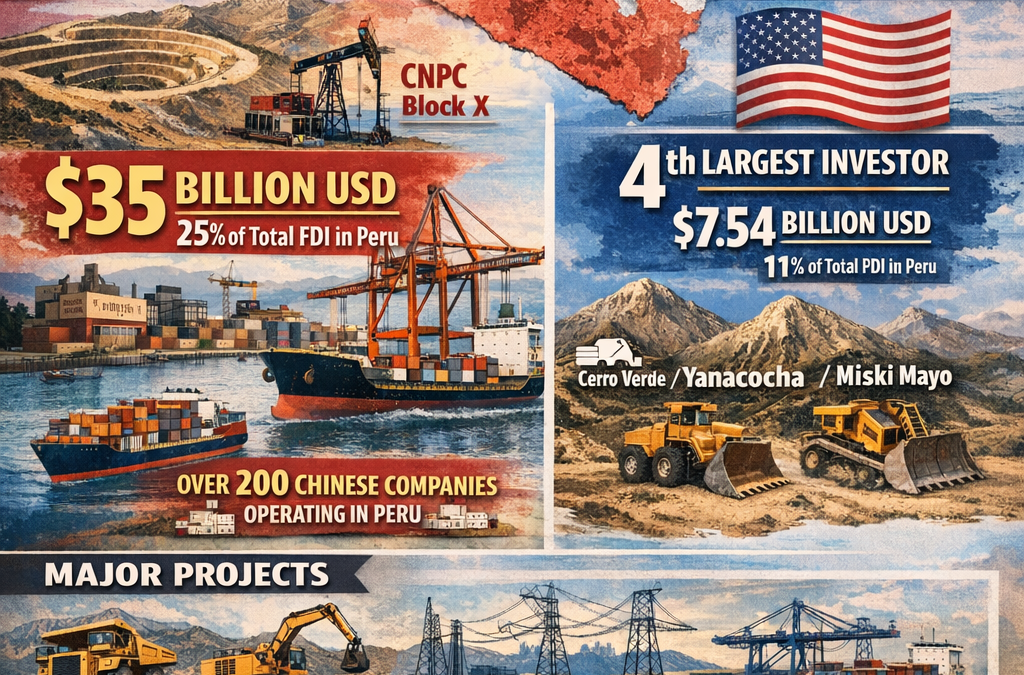 Twenty-Five Percent of Foreign Direct Investment in Peru Comes from China